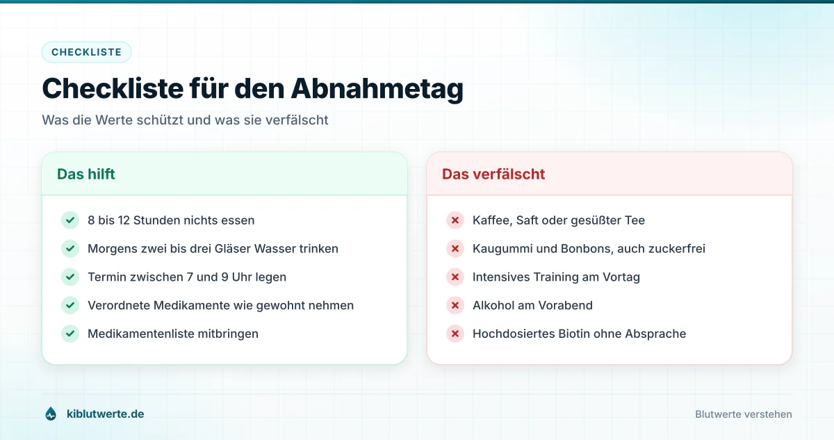 Checkliste für den Abnahmetag Zweispaltige Checkliste zur Vorbereitung auf die nüchterne Blutabnahme mit hilfreichen und verfälschenden Verhaltensweisen