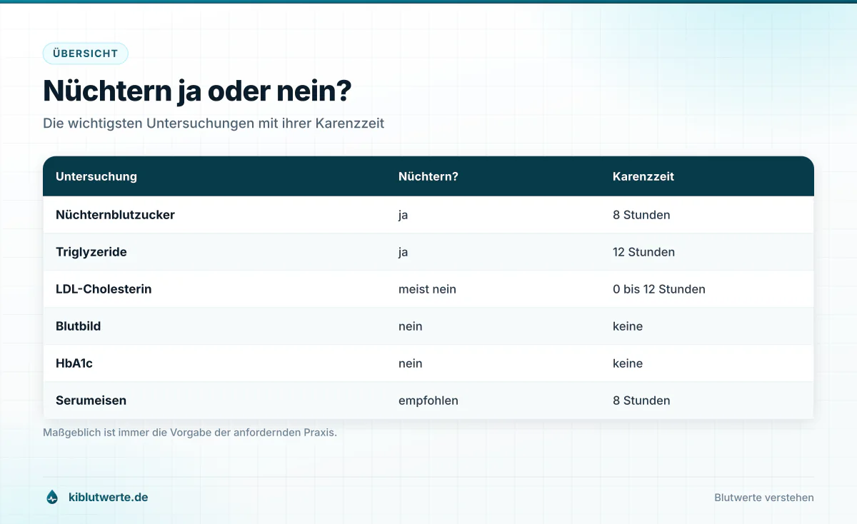 Nüchtern ja oder nein? Tabellen-Infografik zur nüchternen Blutabnahme mit Untersuchungen, Nüchternheitspflicht und empfohlener Karenzzeit