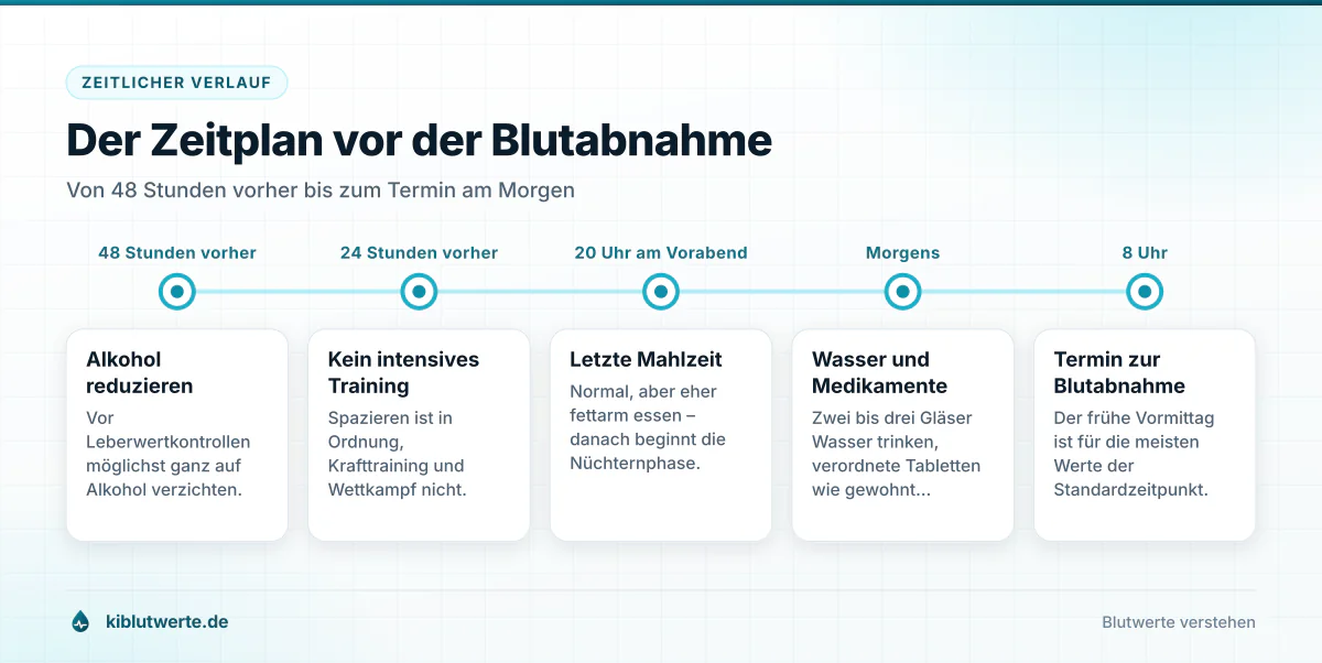 Der Zeitplan vor der Blutabnahme Zeitstrahl zur Vorbereitung auf die nüchterne Blutabnahme mit Karenzzeiten für Sport, Alkohol, letzte Mahlzeit und Termin