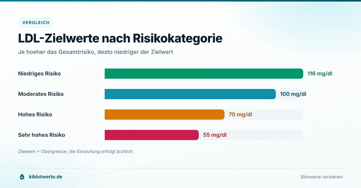 LDL-Zielwerte nach Risikokategorie Balkendiagramm mit den LDL-Zielwerten 116, 100, 70 und 55 Milligramm pro Deziliter für vier Risikokategorien