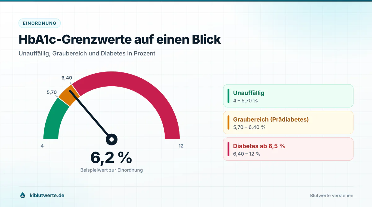 HbA1c-Grenzwerte auf einen Blick Tachometer-Grafik der HbA1c Grenzwerte mit Zonen für unauffällig, Prädiabetes und Diabetes ab 6,5 Prozent