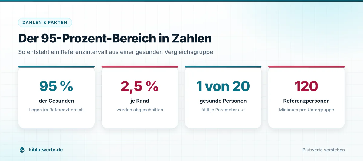 Der 95-Prozent-Bereich in Zahlen Kennzahlengrafik zum 95-Prozent-Bereich der Referenzwerte Blut mit Anteil auffälliger Gesunder und Mindestzahl an Referenzpersonen
