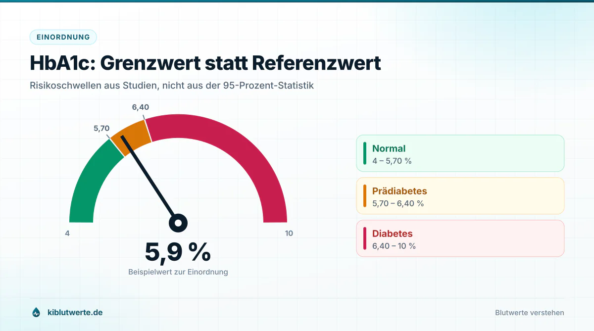 HbA1c: Grenzwert statt Referenzwert Tachometergrafik mit HbA1c-Zonen als Beispiel für Grenzwerte gegenüber statistischen Referenzwerte Blut
