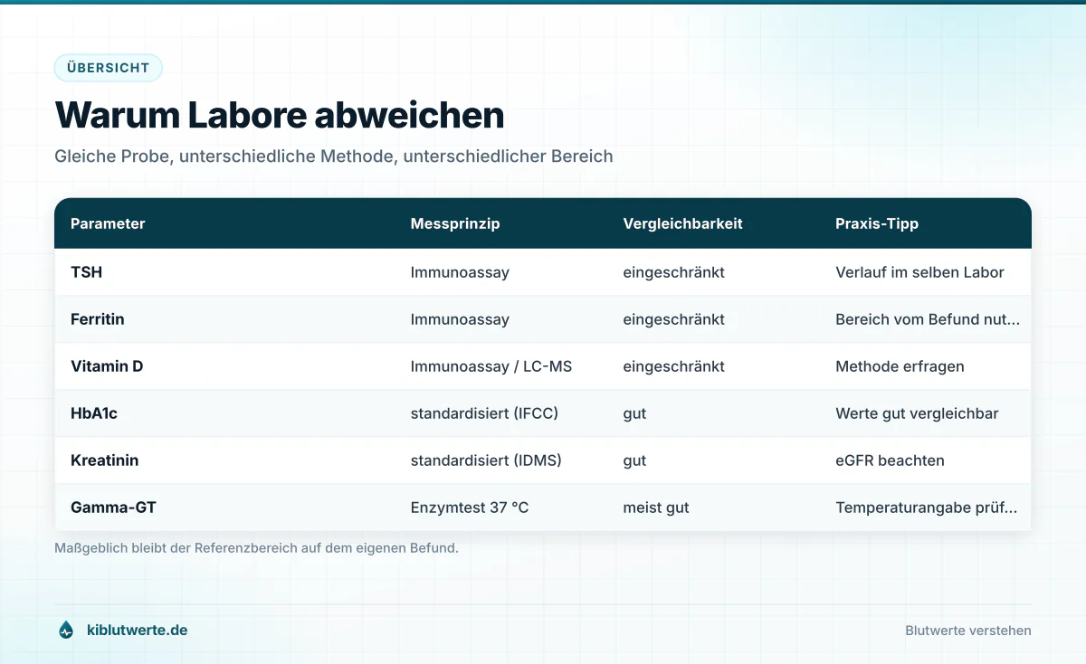 Warum Labore abweichen Tabellengrafik mit Beispielen für methodenabhängige Referenzwerte Blut bei TSH, Ferritin, Vitamin D und Leberwerten