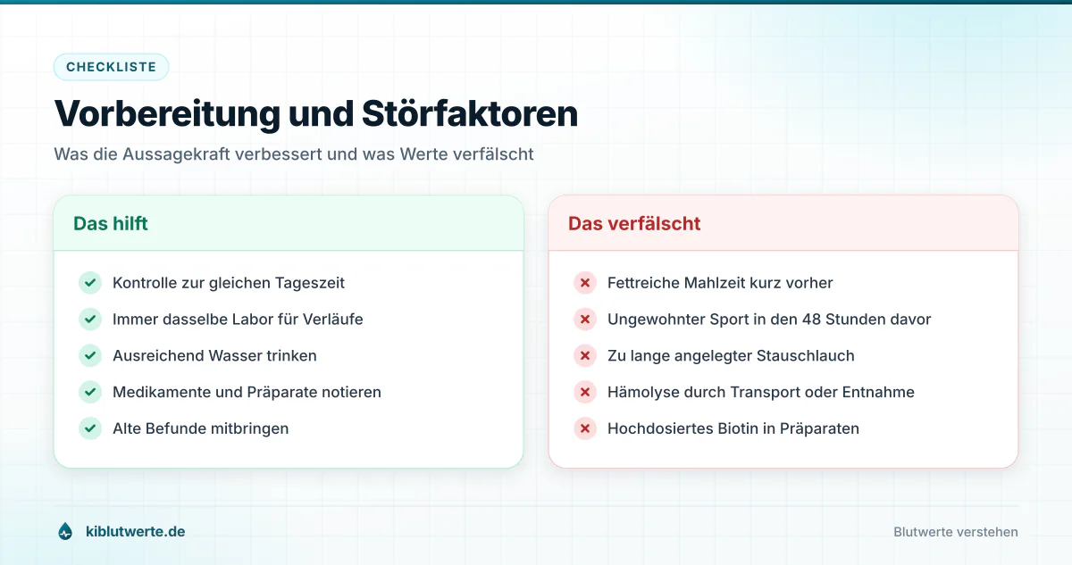 Vorbereitung und Störfaktoren Zweispaltige Checkliste zu Referenzwerte Blut mit hilfreichen Maßnahmen und typischen Störfaktoren vor der Blutentnahme