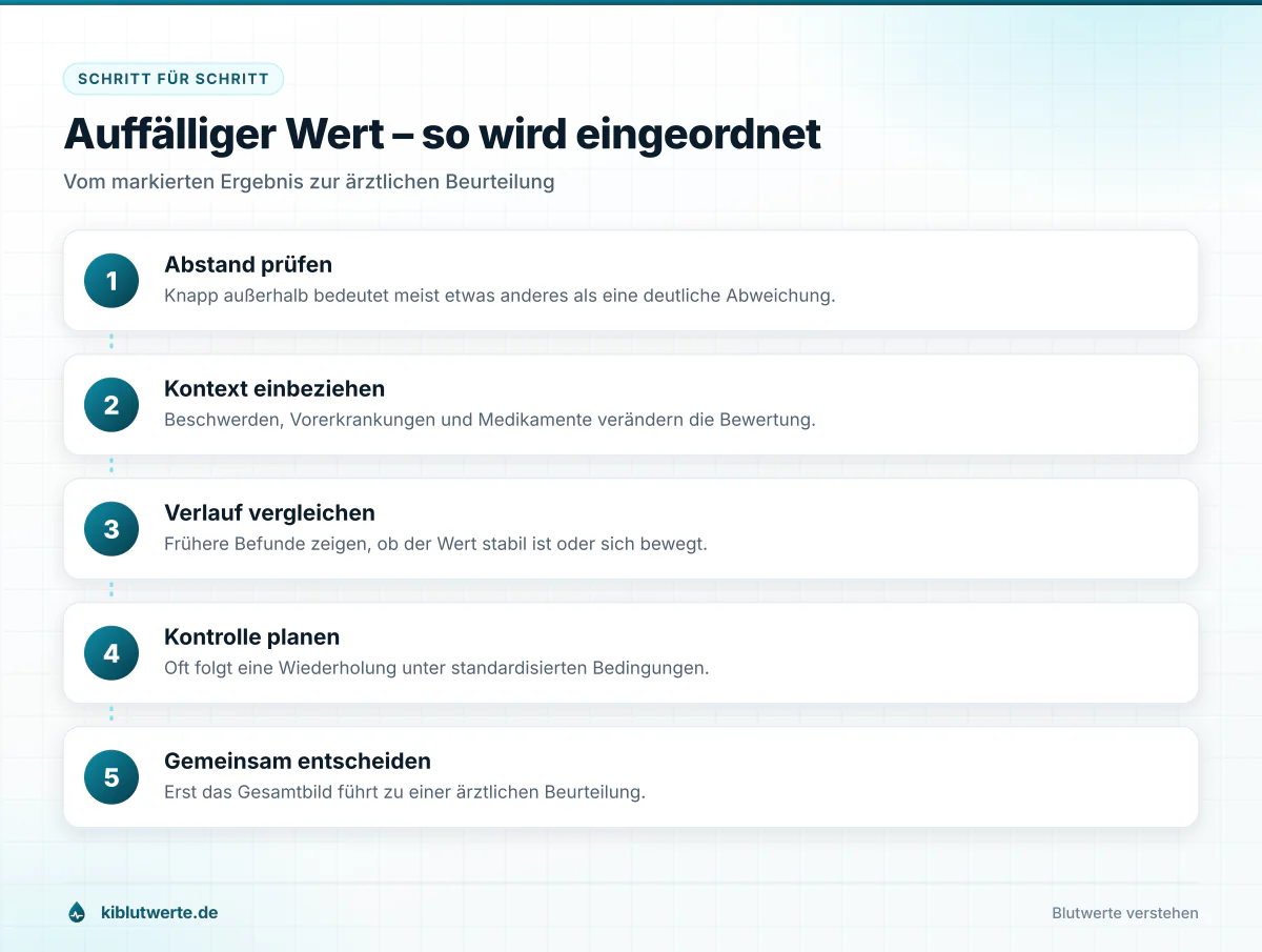 Auffälliger Wert – so wird eingeordnet Ablaufgrafik in fünf Schritten zur Einordnung auffälliger Referenzwerte Blut von der Abweichung bis zur Kontrolle